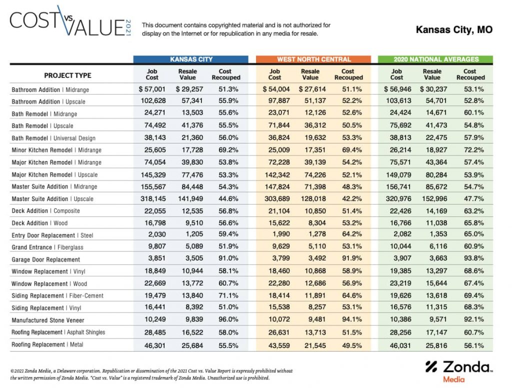 Cost vs Value 2021